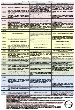 tabla de críticos D&D Pathfinder para Combate